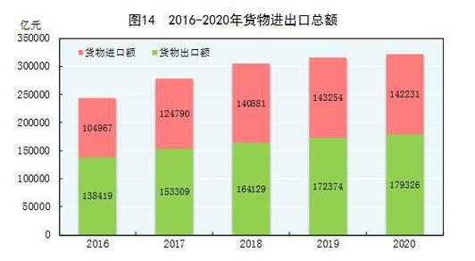 2020年中國貨物進出口總額321557億元，逆勢增長1.9%