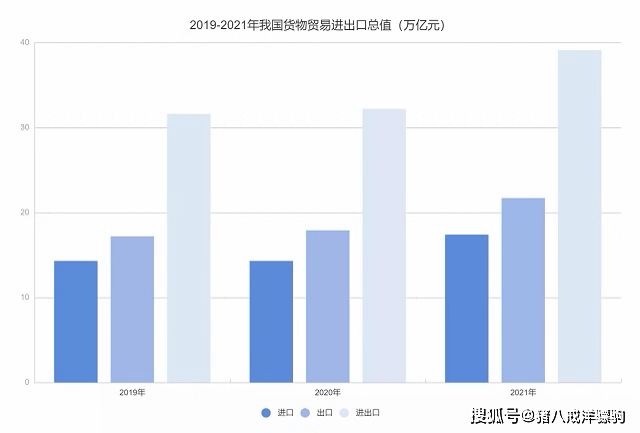 2021年我國貨物貿易進出口總值39.1萬億元，同比增長21.4%——進出口雙向發力，折射經濟澎湃動能